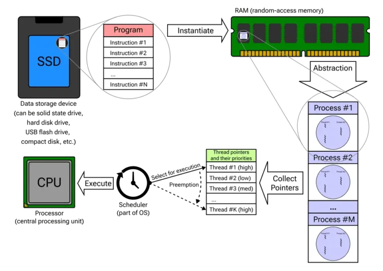 Which CPU Scheduling Algorithm Is Best for You?